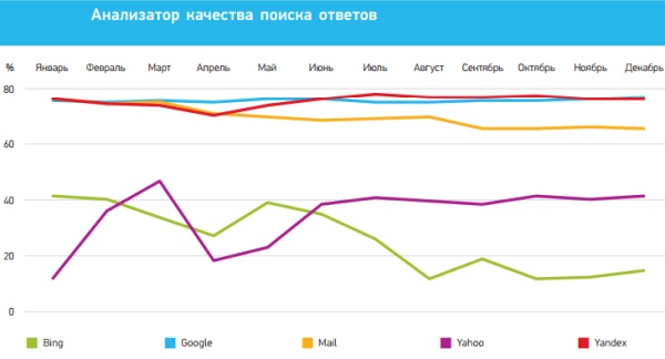 Ошибки поисковых систем